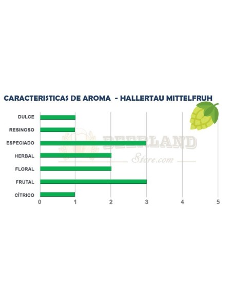 Hallertau Mittelfruh 3.7%AA
