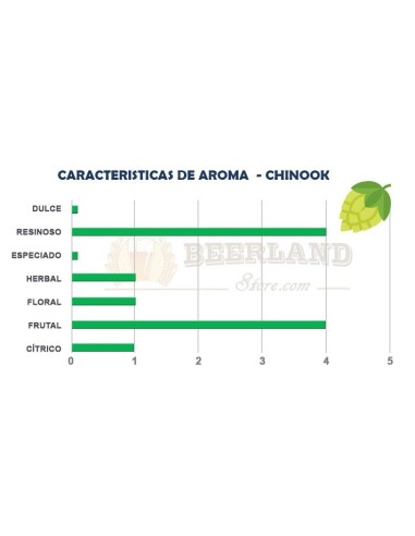Chinook 13.8%AA