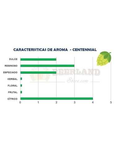 Centennial 10.5%A.A.