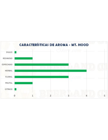 Mt. Hood 5% A.A.  Libra